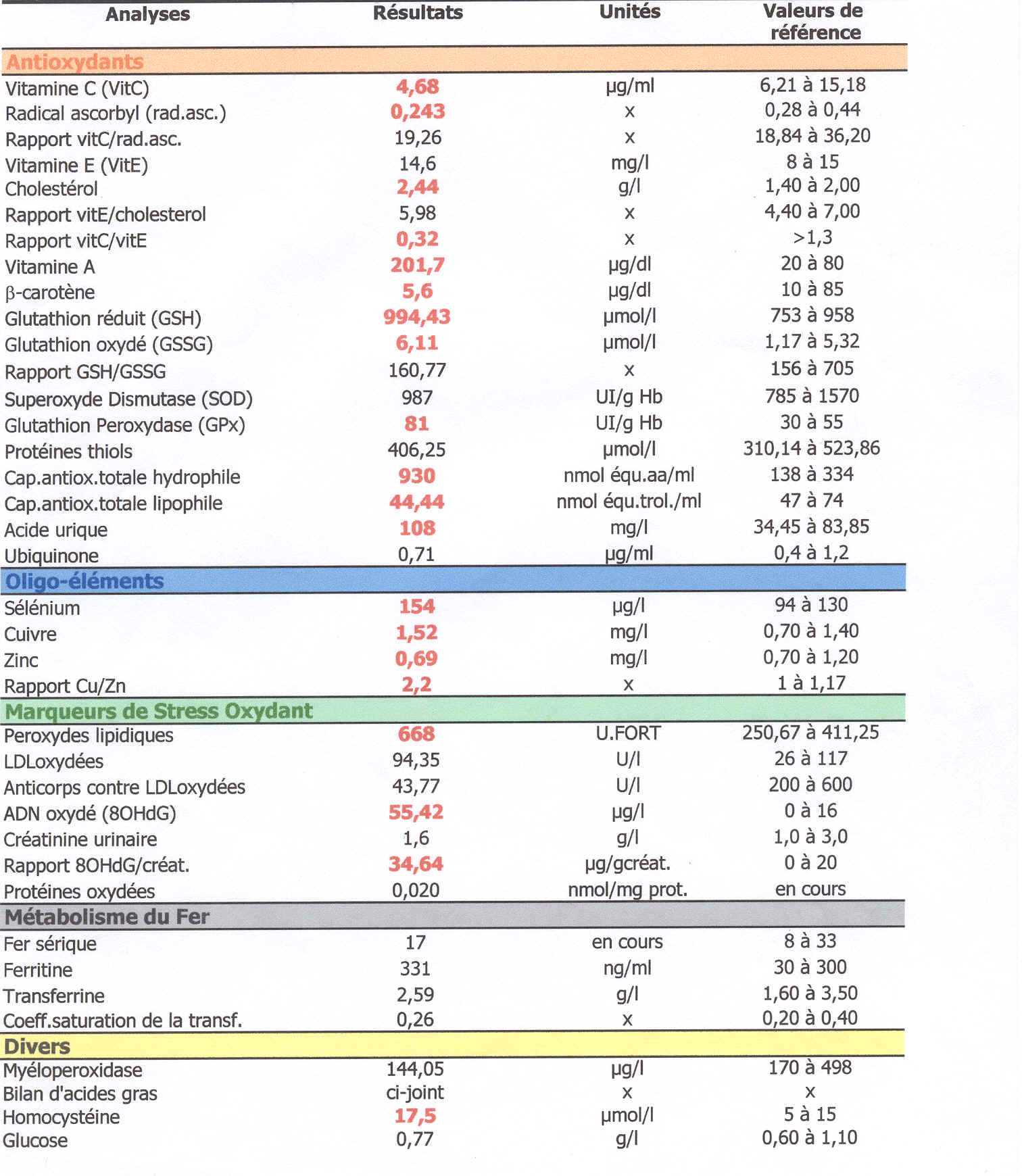 analyses du stress oxydant rsultats