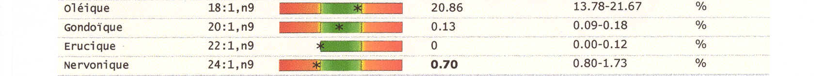 oméga 3 analyses